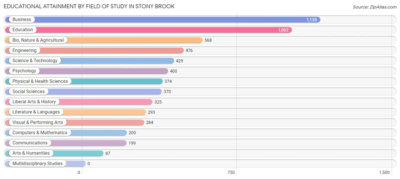Educational Attainment by Field of Study in Stony Brook