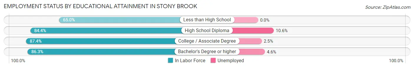 Employment Status by Educational Attainment in Stony Brook