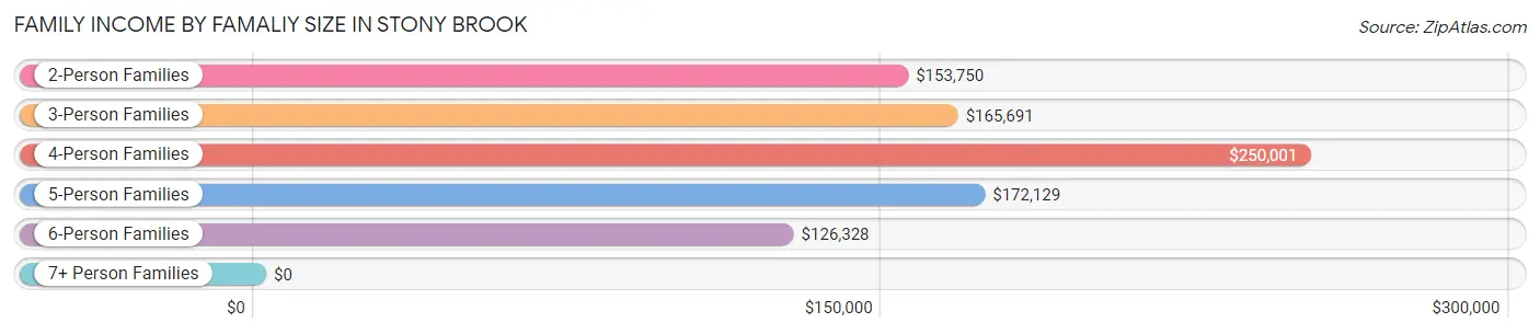 Family Income by Famaliy Size in Stony Brook