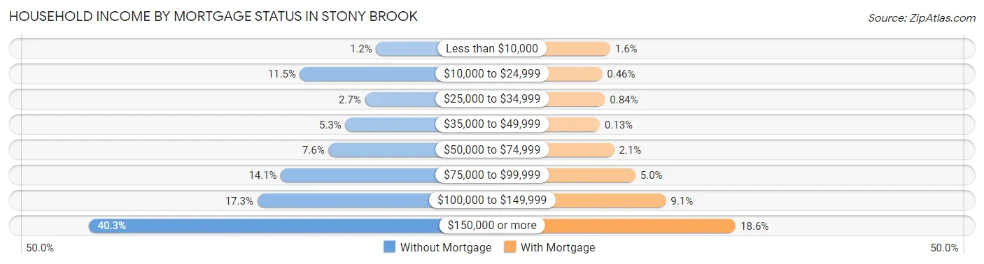 Household Income by Mortgage Status in Stony Brook