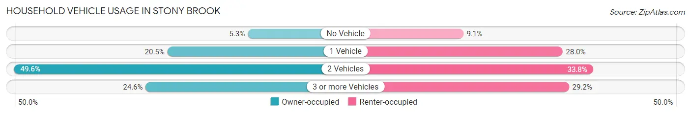 Household Vehicle Usage in Stony Brook