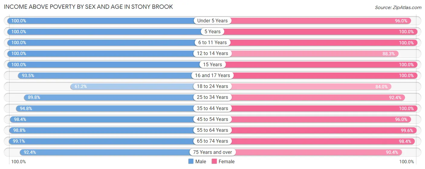 Income Above Poverty by Sex and Age in Stony Brook