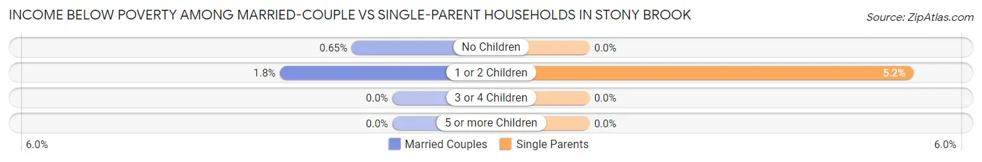 Income Below Poverty Among Married-Couple vs Single-Parent Households in Stony Brook