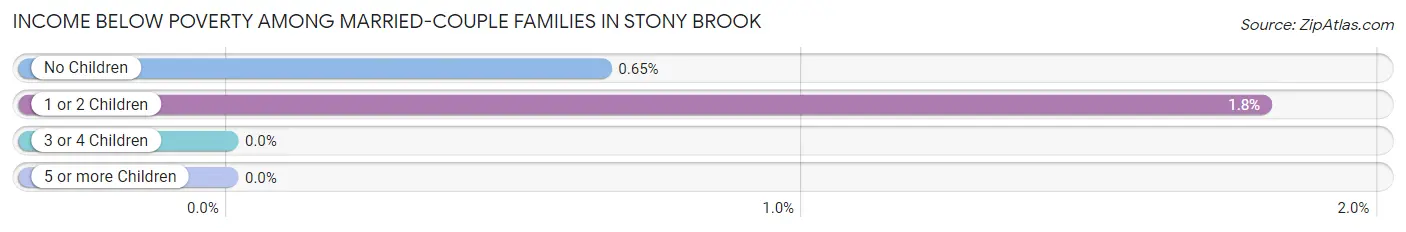 Income Below Poverty Among Married-Couple Families in Stony Brook