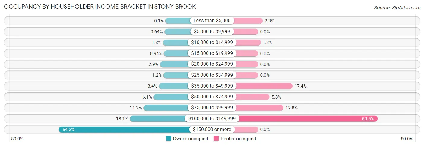 Occupancy by Householder Income Bracket in Stony Brook