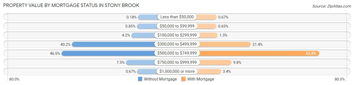 Property Value by Mortgage Status in Stony Brook