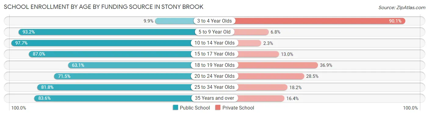 School Enrollment by Age by Funding Source in Stony Brook