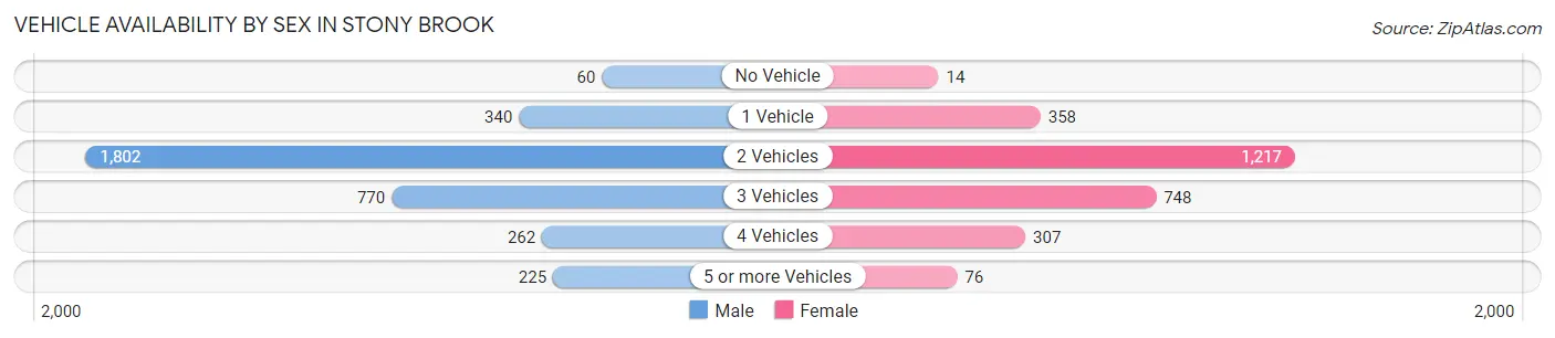 Vehicle Availability by Sex in Stony Brook