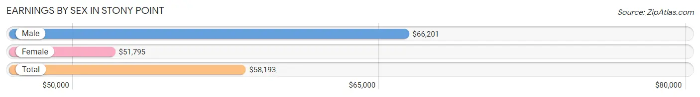 Earnings by Sex in Stony Point