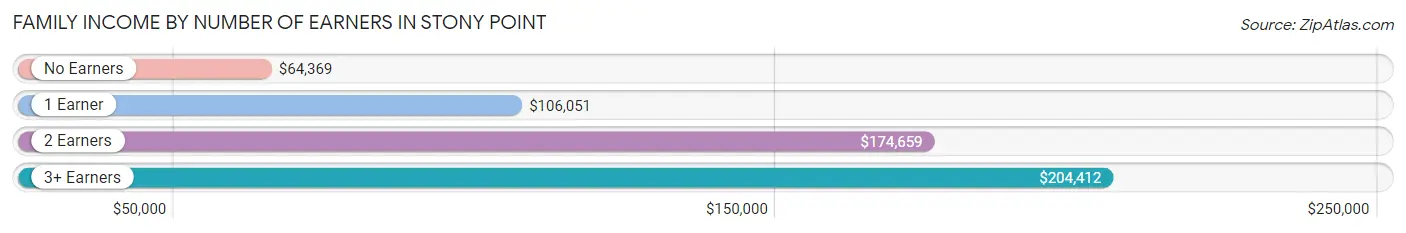 Family Income by Number of Earners in Stony Point