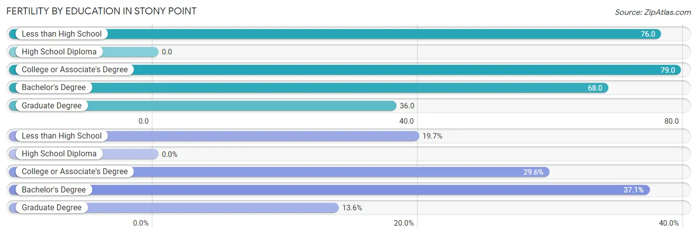 Female Fertility by Education Attainment in Stony Point