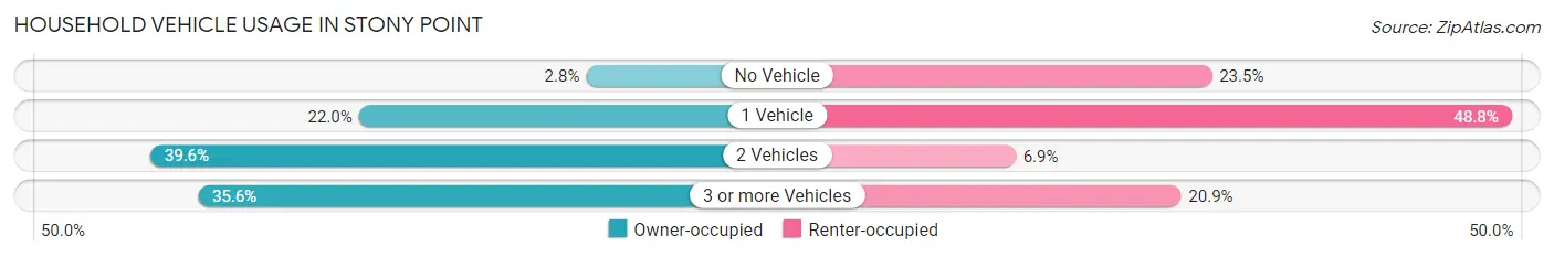 Household Vehicle Usage in Stony Point