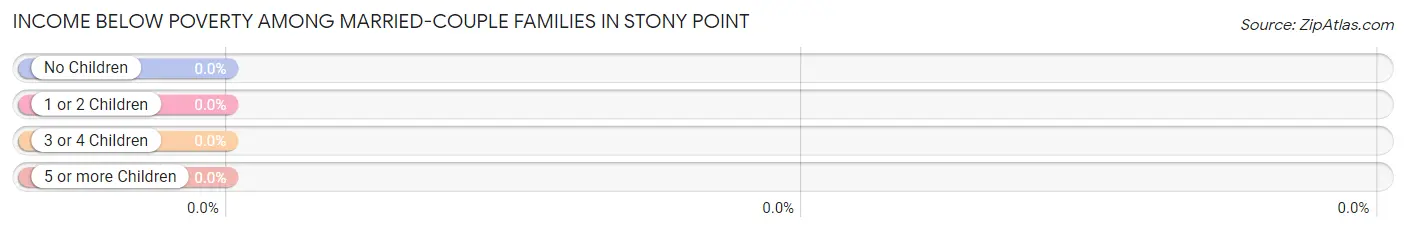 Income Below Poverty Among Married-Couple Families in Stony Point