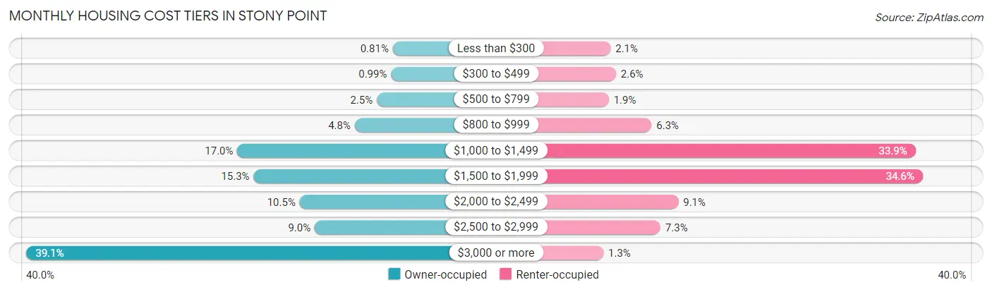 Monthly Housing Cost Tiers in Stony Point