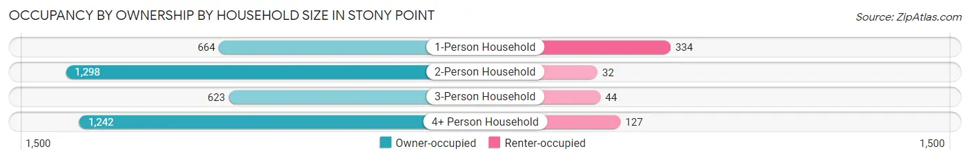 Occupancy by Ownership by Household Size in Stony Point