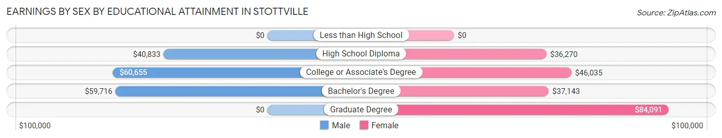 Earnings by Sex by Educational Attainment in Stottville