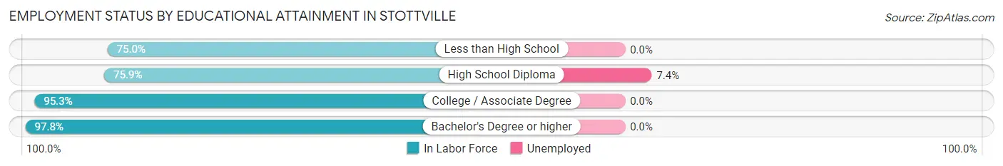 Employment Status by Educational Attainment in Stottville