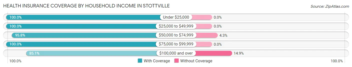 Health Insurance Coverage by Household Income in Stottville