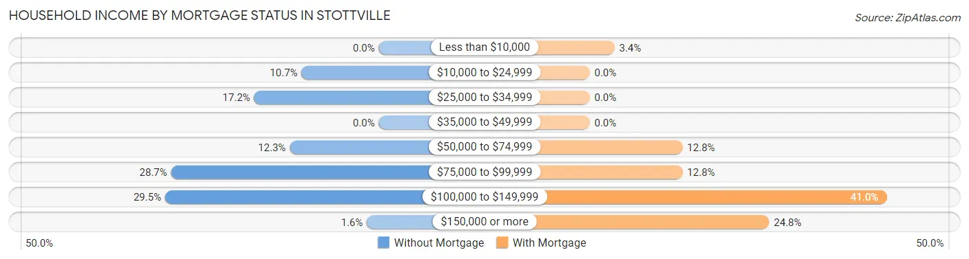 Household Income by Mortgage Status in Stottville