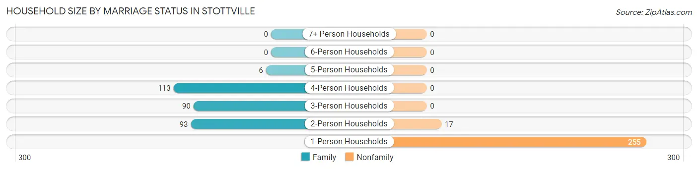 Household Size by Marriage Status in Stottville