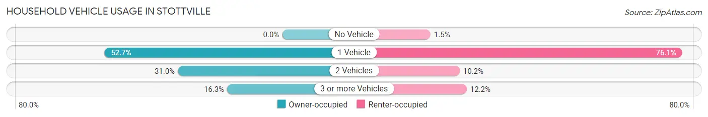 Household Vehicle Usage in Stottville