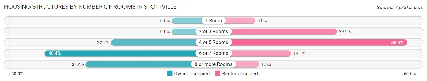 Housing Structures by Number of Rooms in Stottville