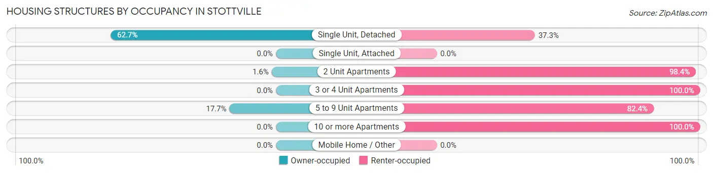 Housing Structures by Occupancy in Stottville