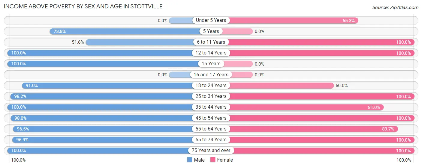 Income Above Poverty by Sex and Age in Stottville