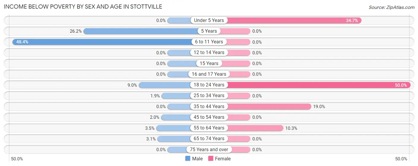 Income Below Poverty by Sex and Age in Stottville
