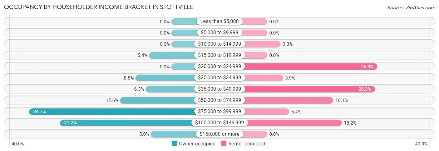 Occupancy by Householder Income Bracket in Stottville