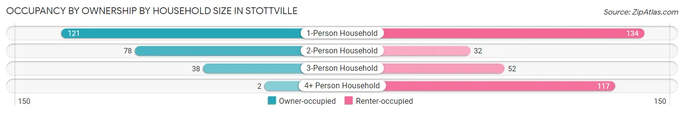Occupancy by Ownership by Household Size in Stottville
