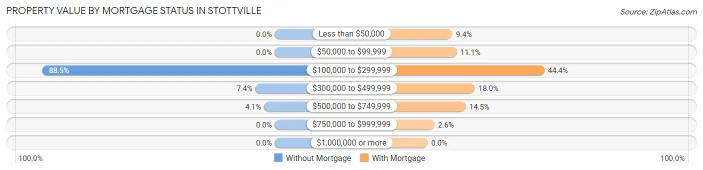 Property Value by Mortgage Status in Stottville