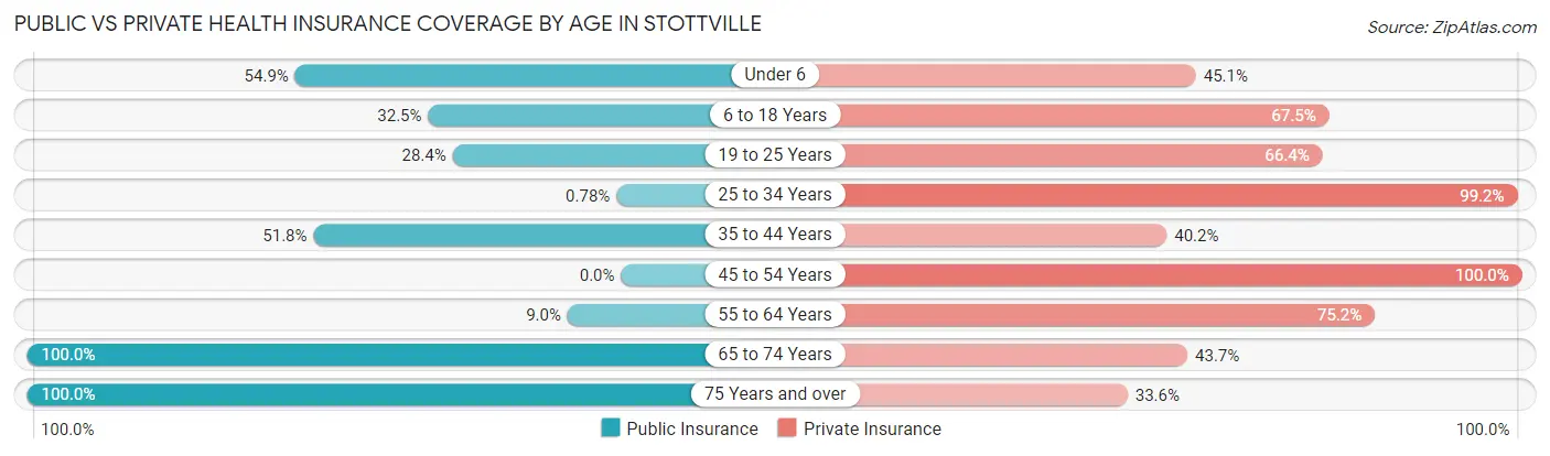 Public vs Private Health Insurance Coverage by Age in Stottville