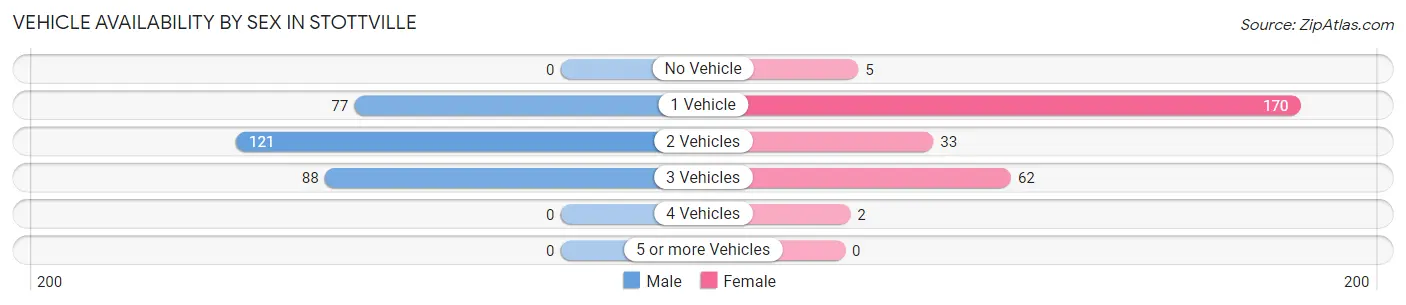 Vehicle Availability by Sex in Stottville