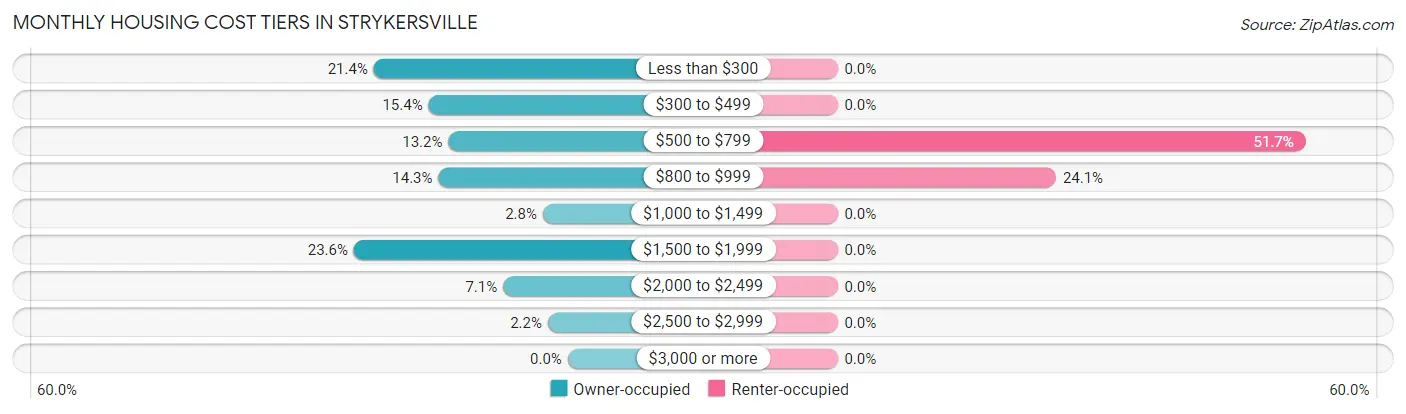 Monthly Housing Cost Tiers in Strykersville