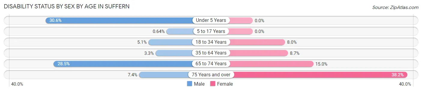 Disability Status by Sex by Age in Suffern
