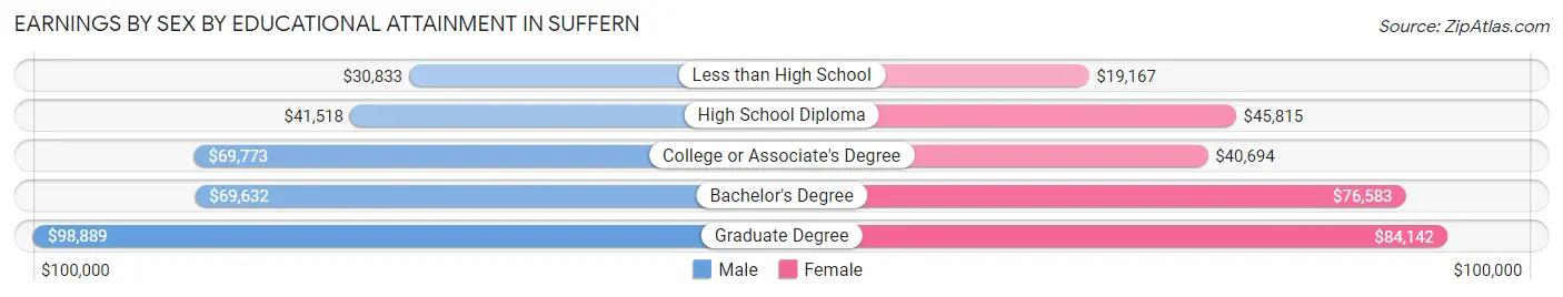 Earnings by Sex by Educational Attainment in Suffern
