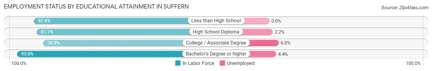 Employment Status by Educational Attainment in Suffern
