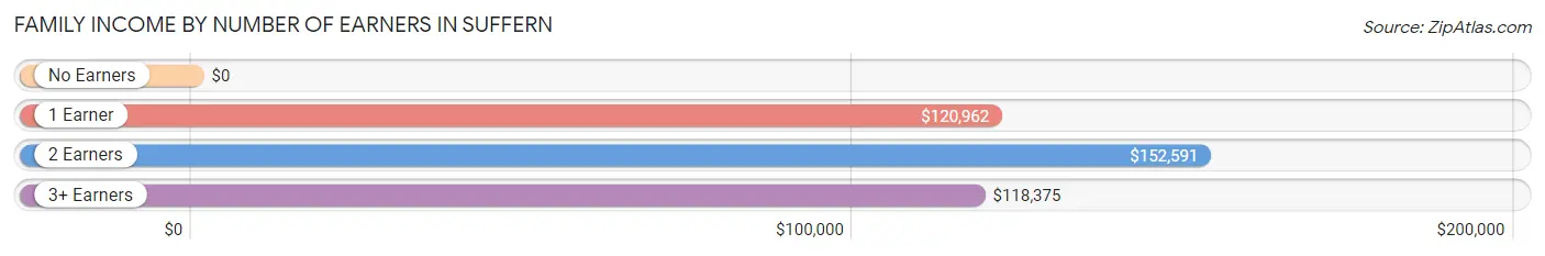 Family Income by Number of Earners in Suffern