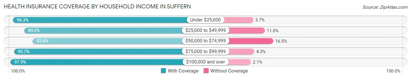 Health Insurance Coverage by Household Income in Suffern