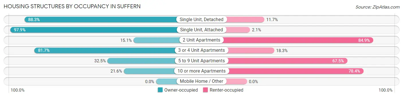 Housing Structures by Occupancy in Suffern