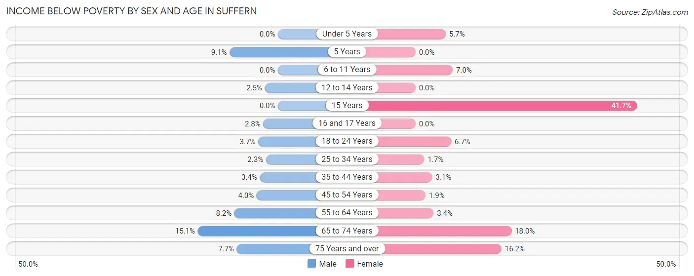 Income Below Poverty by Sex and Age in Suffern