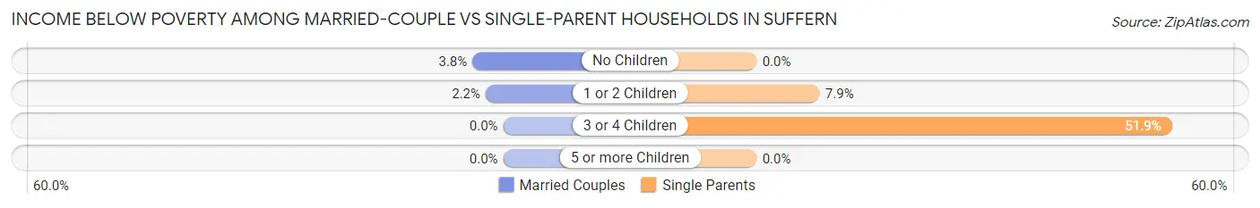 Income Below Poverty Among Married-Couple vs Single-Parent Households in Suffern