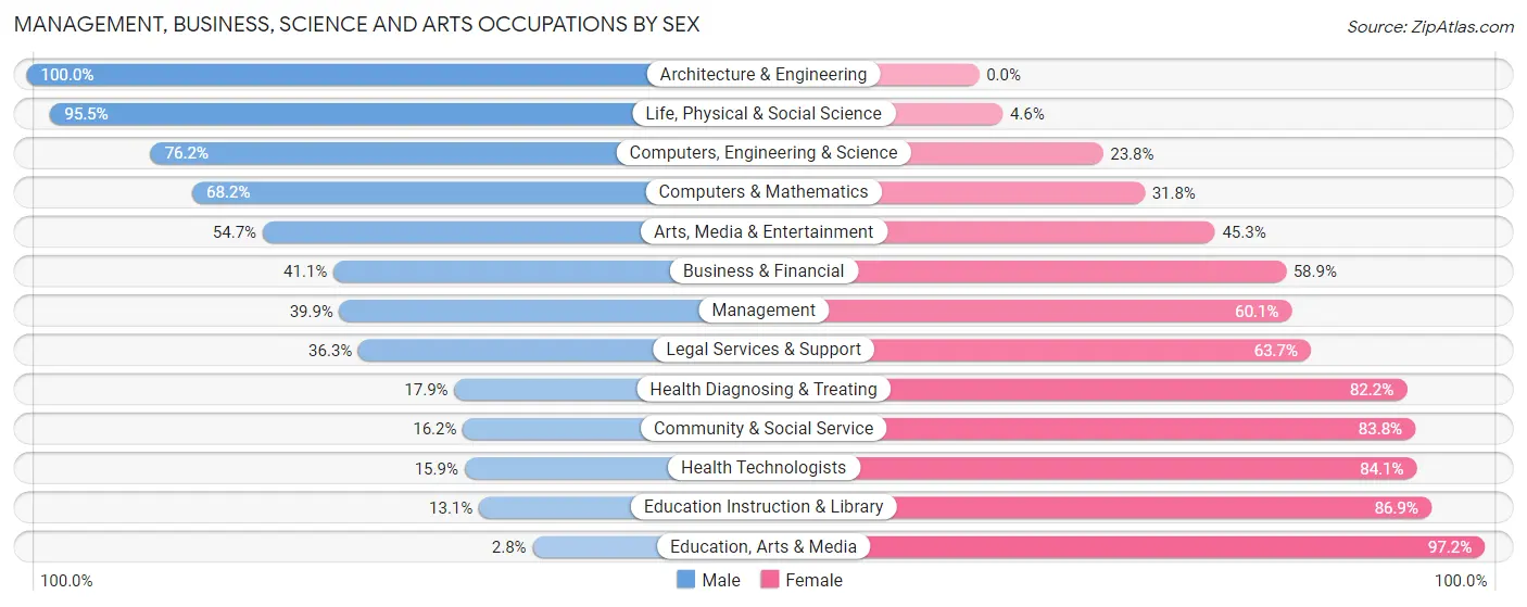 Management, Business, Science and Arts Occupations by Sex in Suffern