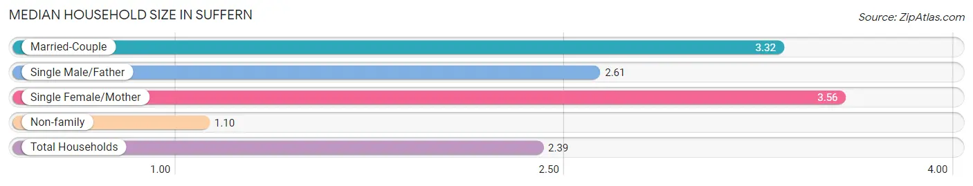 Median Household Size in Suffern