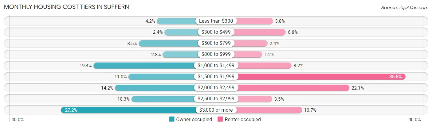 Monthly Housing Cost Tiers in Suffern
