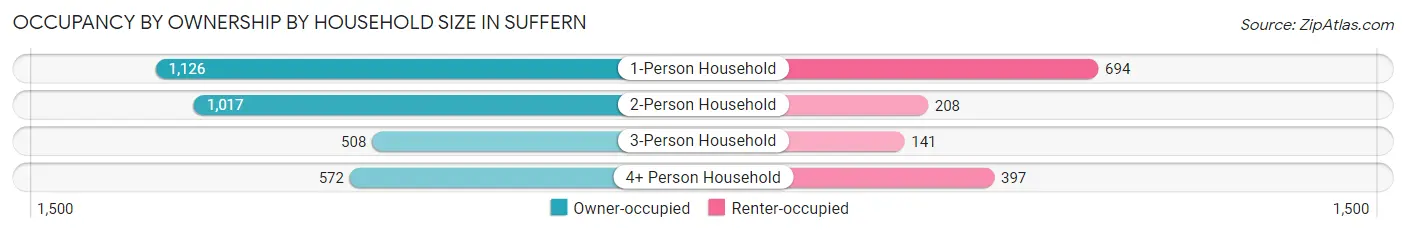 Occupancy by Ownership by Household Size in Suffern