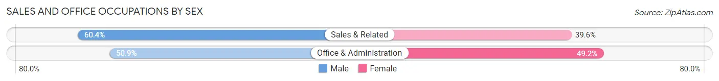 Sales and Office Occupations by Sex in Suffern