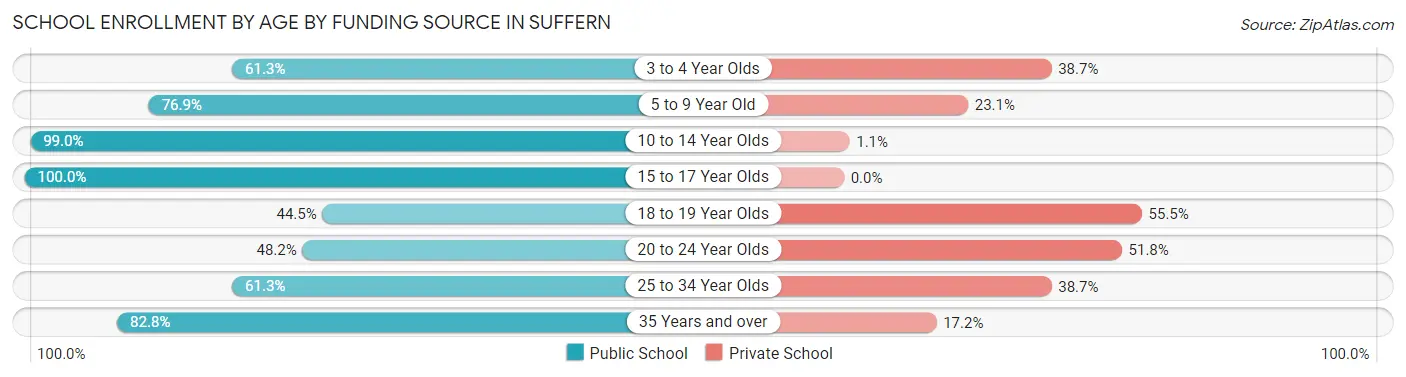 School Enrollment by Age by Funding Source in Suffern