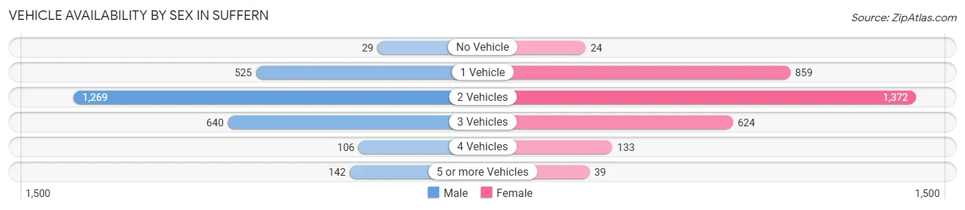 Vehicle Availability by Sex in Suffern